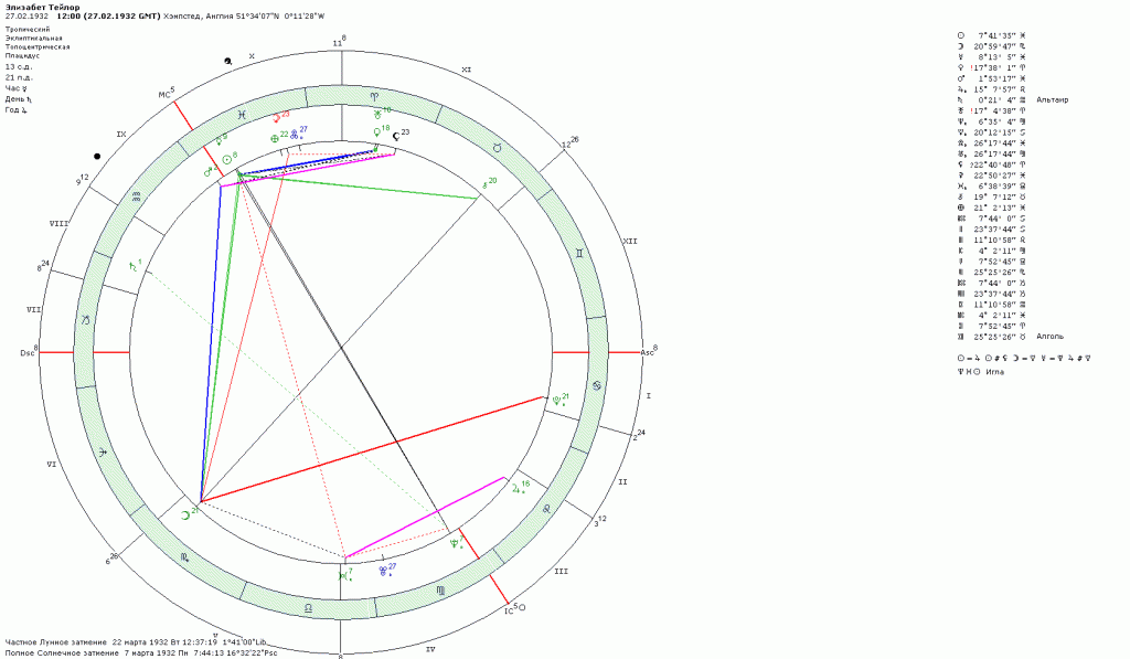 Элизабет тейлор натальная карта